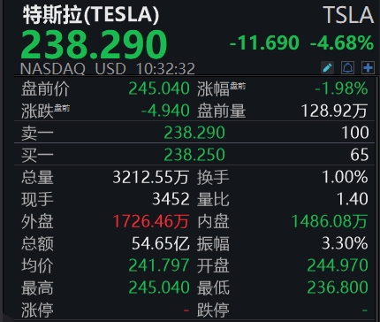 股票线上配资网 滚动更新丨美股三大指数转涨，英特尔涨近5%