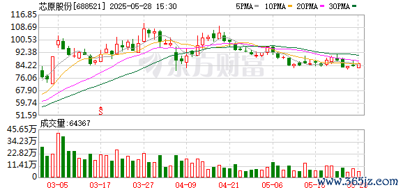 网络配资网站 芯原股份：6月17日将召开2024年年度股东大会